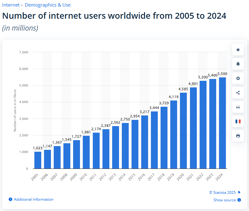 Internet users growth