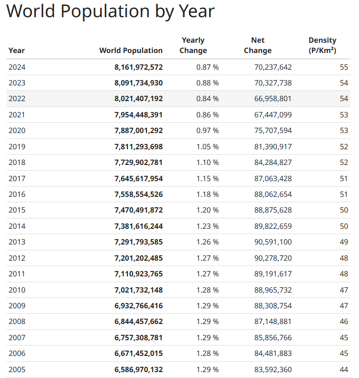 Human population growth